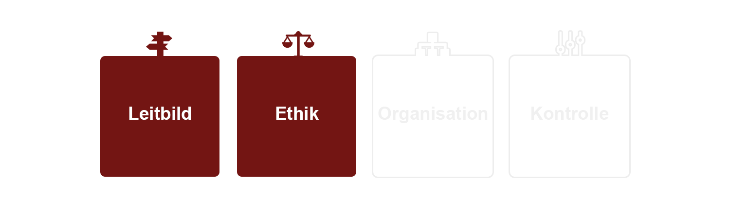 Vier Boxen mit jeweils den Begriffen Leitbild, Ethik, Organisation und Kontrolle. Die Boxen Organisation und Kontrolle sind ausgegraut. Vier Boxen mit jeweils den Begriffen Leitbild, Ethik, Organisation und Kontrolle. Die Boxen Organisation und Kontrolle sind ausgegraut.